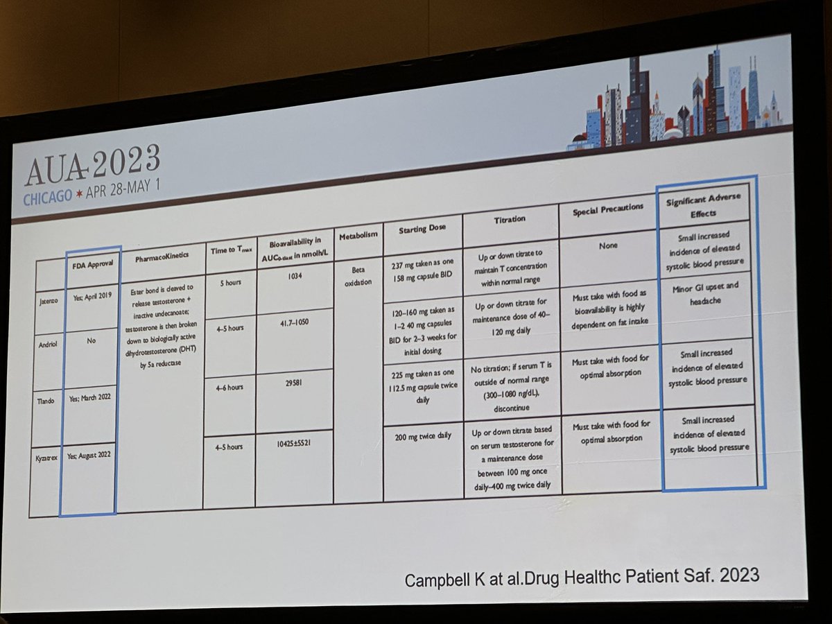 Great review on new oral testosterone options by @ranjithramamd 
I’ve been hesitant to recommend oral therapies but seems like it’s time to add to my algorithm. #AUA23 #SMSNA23