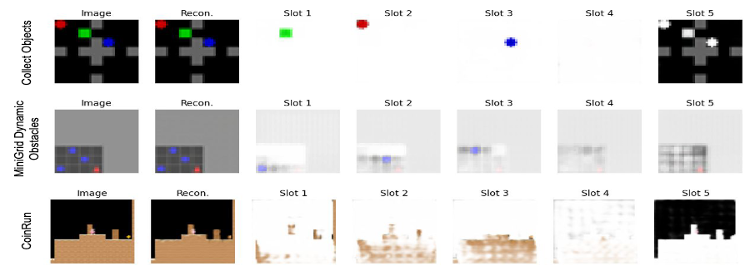 Somjit77's tweet photo. 6/6 Additionally, our analysis of the learned slots and discovered GVFs provides easy explainability of the method. We’re excited about the potential applications of this work in reinforcement learning and look forward to sharing our findings at #ICML2023. https://t.co/DMgTHLia9I