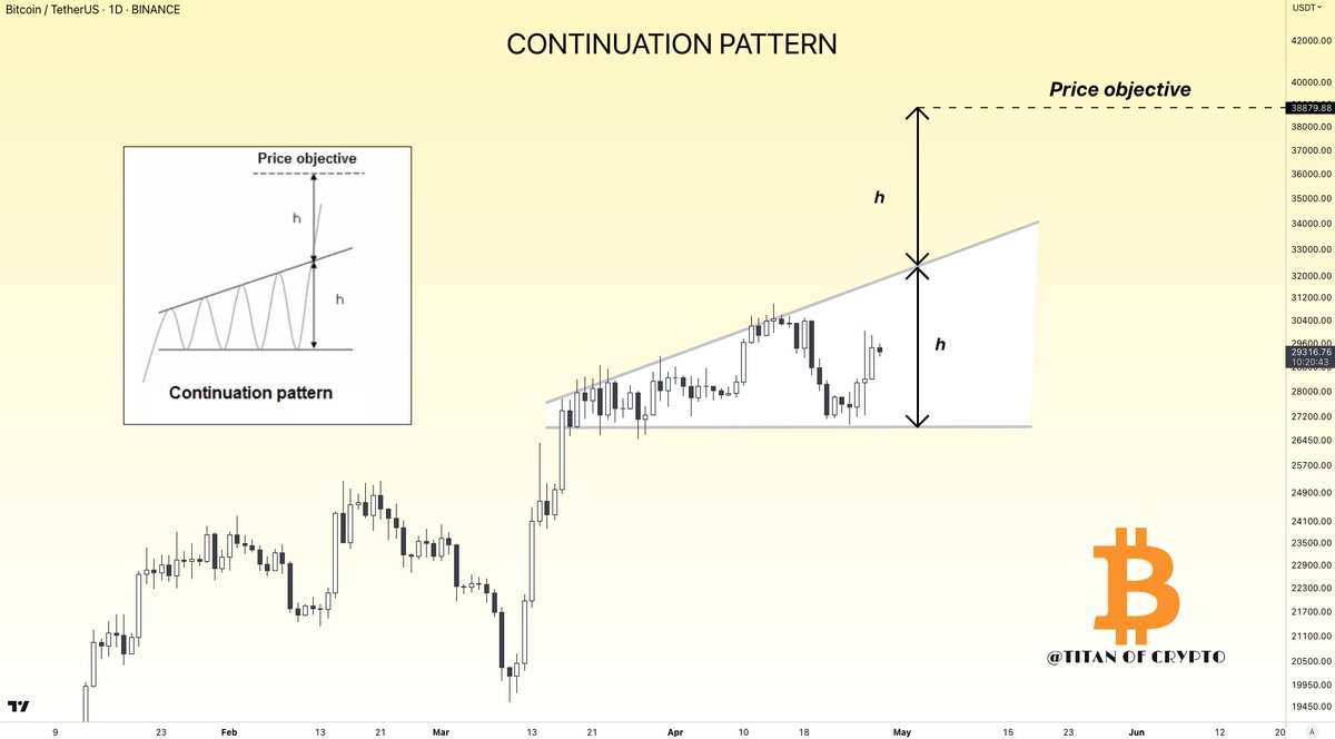 Washigorira's tweet photo. Next target at around $39,000 for #Bitcoin ? 🎯

If #BTC were to follow this continuation pattern, it would reach $39,000 sooner than many think. 🚀🚀🚀💥 https://t.co/nl4ecdVixo