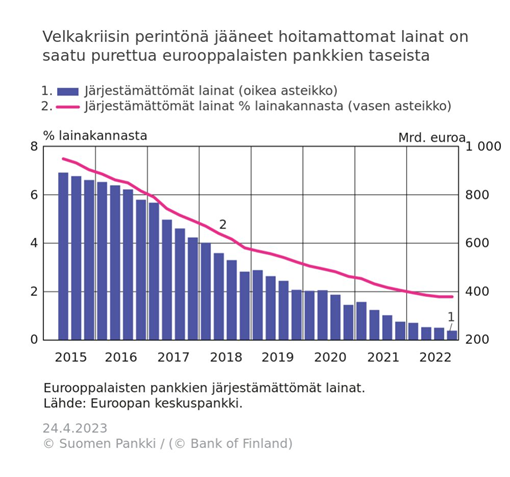 Euroopan pankkiunionin viimeisteleminen yhteisellä talletussuojalla lisäisi luottamusta eurooppalaiseen pankkijärjestelmään. Yksi etenemisen esteistä – velkakriisin jäljiltä taseisiin jääneet hoitamattomat lainat – on purettu pankkien taseista. #eurojatalous #rahoitusvakaus 20/23