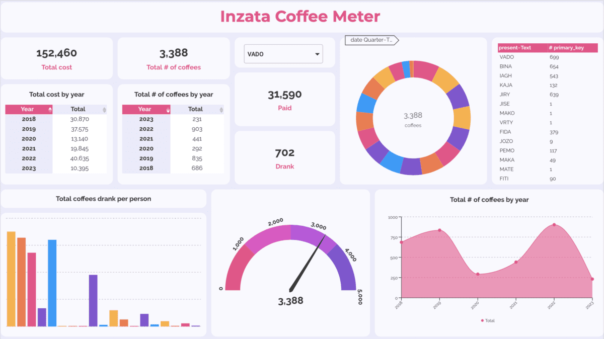InzataAnalytics's tweet photo. Quick dashboard tip 💡 

Keep it simple! Avoid cluttering your dashboard with too much information. Use clear visuals that make it easy to read and understand the data at a glance. 📊 Happy dashboarding! 

#datavisualization #dashboard https://t.co/GlRG93uRrH