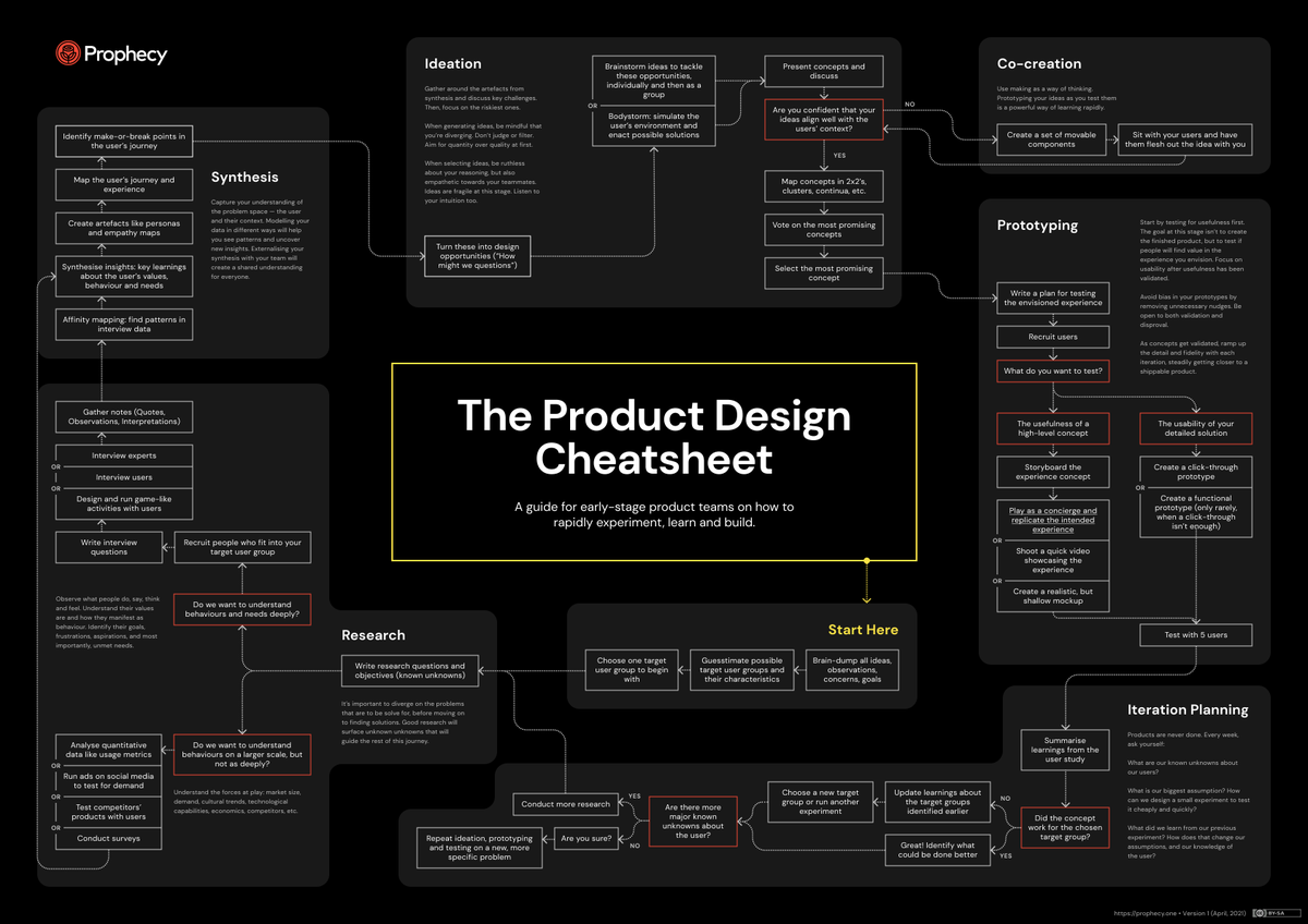 💎 Product Design Cheatsheet PDF (prophecy.one/downloads/Prop…),  a helpful guide to help founders and designers working on early-stage products navigate their product design journey. Kindly shared by <a href="/prophecy_hq/">Prophecy</a>. #ux #design #research