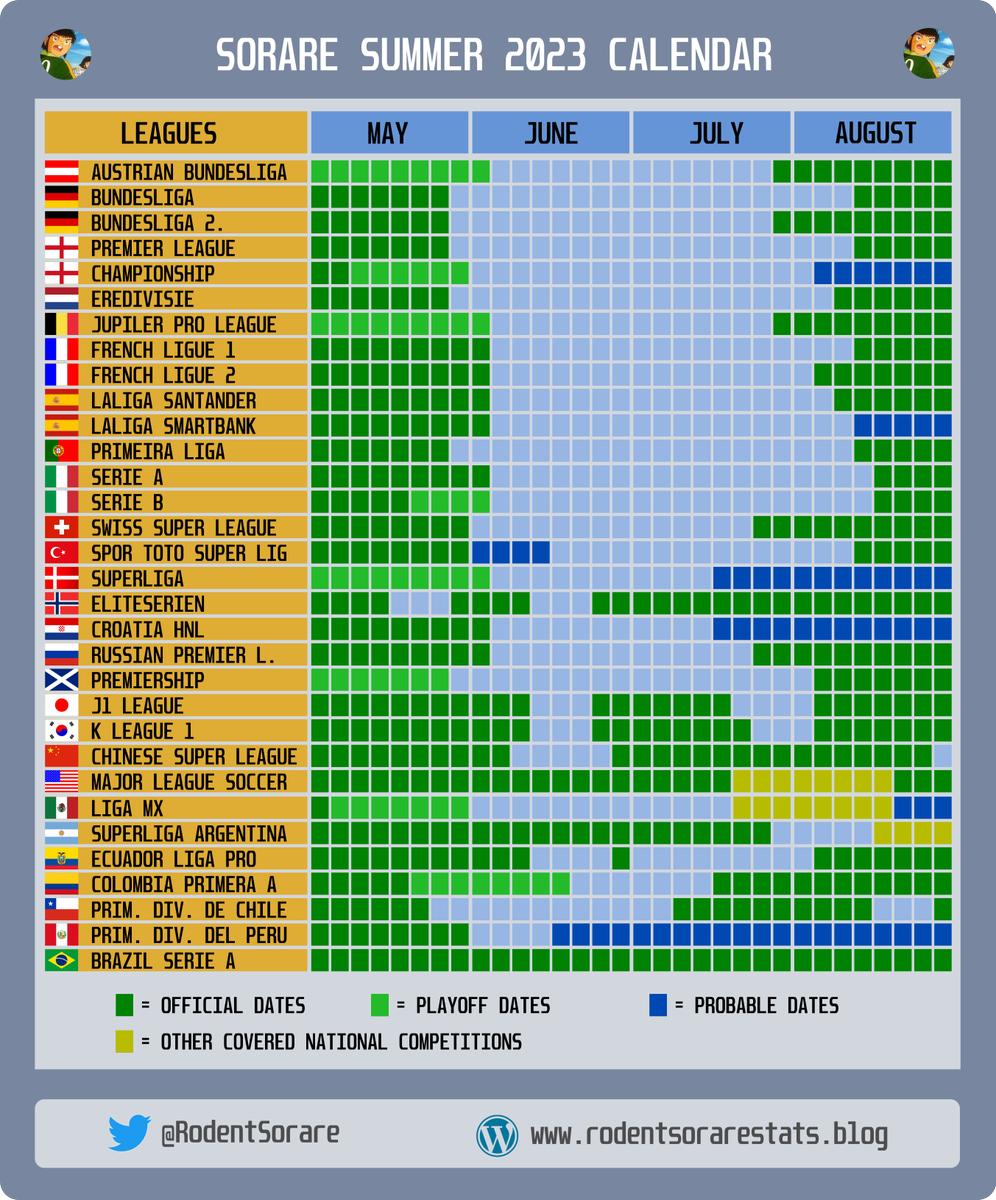 Sorare_Turbo's tweet photo. Full credit to @RodentSorare for the image I stole.

Planning for the european summer break, here's my thinking.

I need to survive June &amp; July.

I am good for K &amp; J Leagues but they have gaps.
I have one MLS GK so that covers one gap (shouldn't have sold Barazza).
⬇️ https://t.co/vwGqDnQaIL