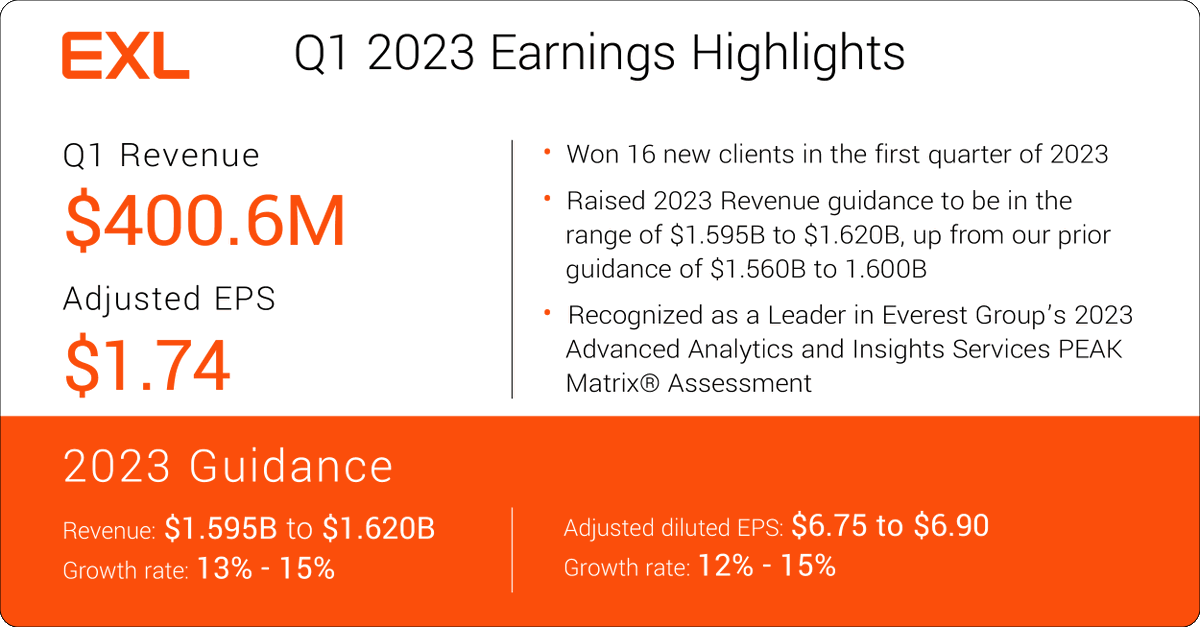 exl_service's tweet photo. EXL announces first-quarter revenue growth of 21.7%, driven by advanced analytics, AI, digital, and cloud. https://t.co/8rdZEqZOyE
#DriveYourBusinessForward #PartnerYourWay #Earnings https://t.co/PhWsILdORg
