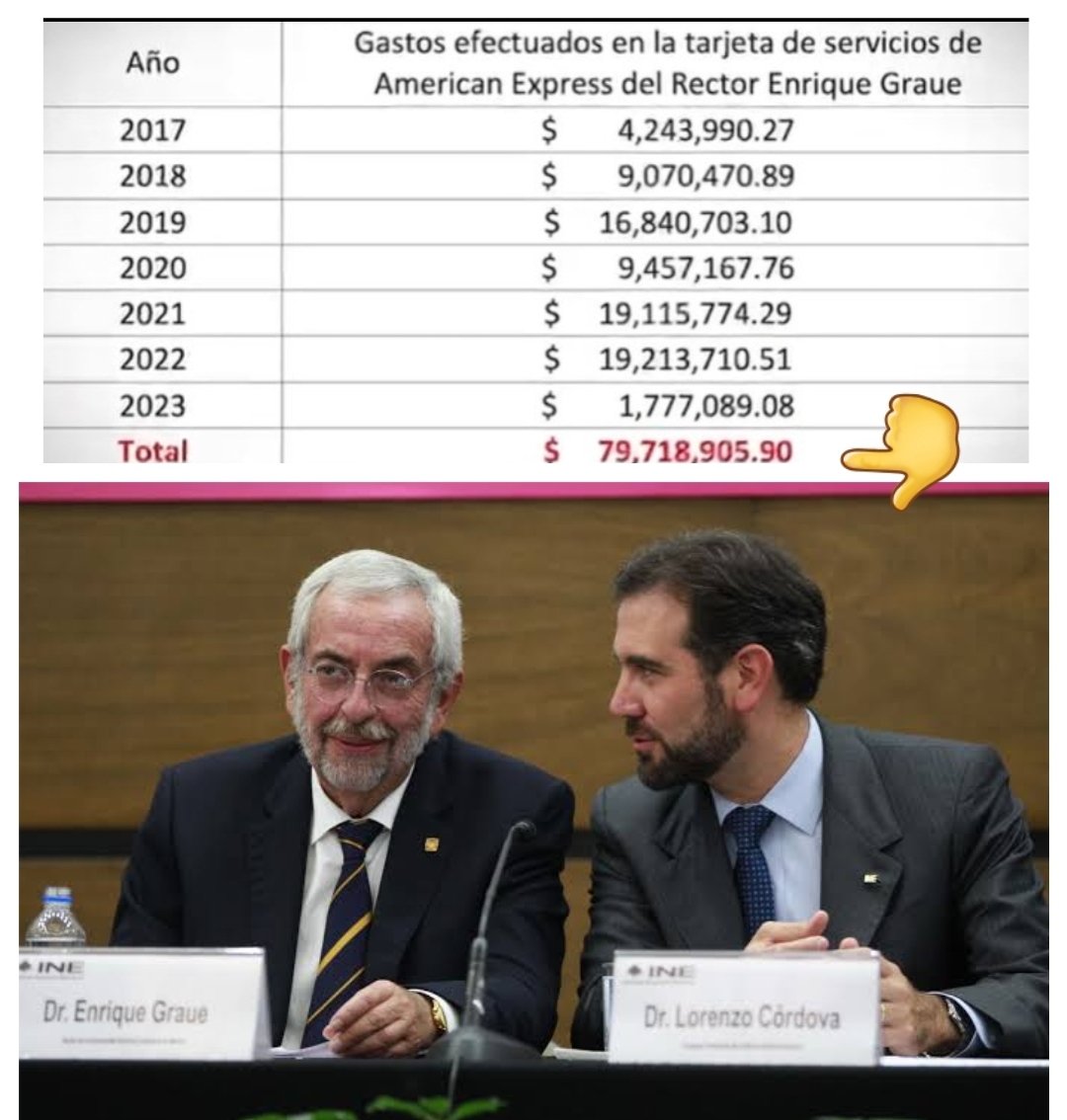 Compañeros, no es posible que el Rector Graue le quiera quitar ilegalmente su título a <a href="/YasminEsquivel_/">Yasmín Esquivel Mossa</a> para quedar bien con Norma Piña y gaste millones en su tarjeta, mientras no hay dinero para Becas.

Por favor apoyen con su RT y

#LordGraueUNAM

Daré 300 follows y síganse...