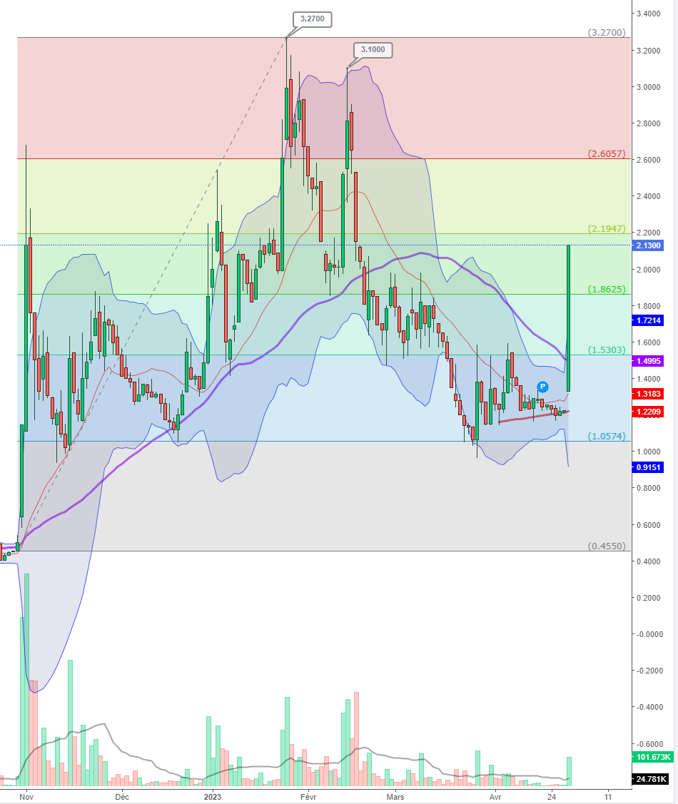 david_osaka's tweet image. #Epango est à +70% hé bien !