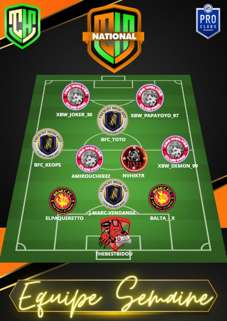 ✨𝑪𝒉𝒂𝒎𝒑𝒊𝒐𝒏'𝒔 𝑯𝒖𝒍𝒌✨

✨ 🟧➢𝗡𝗔𝗧𝗜𝗢𝗡𝗔𝗟 Équipe de la semaine N°3

Félicitations au joueurs de @xBeWolves @TGP_BraKC_FC @BarcaXDreams Frenchy Briscard et <a href="/EASSJ/">Edgar :)</a>