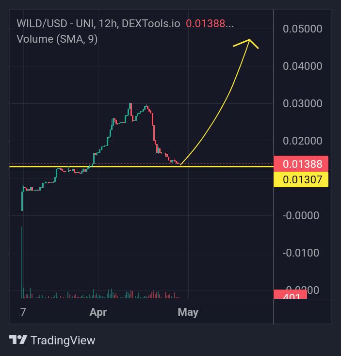 Gem_Sheriff's tweet photo. 💫One of the best looking charts today is $Wild's chart!👇🏼
🔹️The price has reached the golden level. Weak hands eliminated, savvy investors load as much as possible.
🔹️The townspeople are ready for the big bang!💥🤠
#Wild #WildArmy @TheWildWestWILD https://t.co/M45K6oKARv