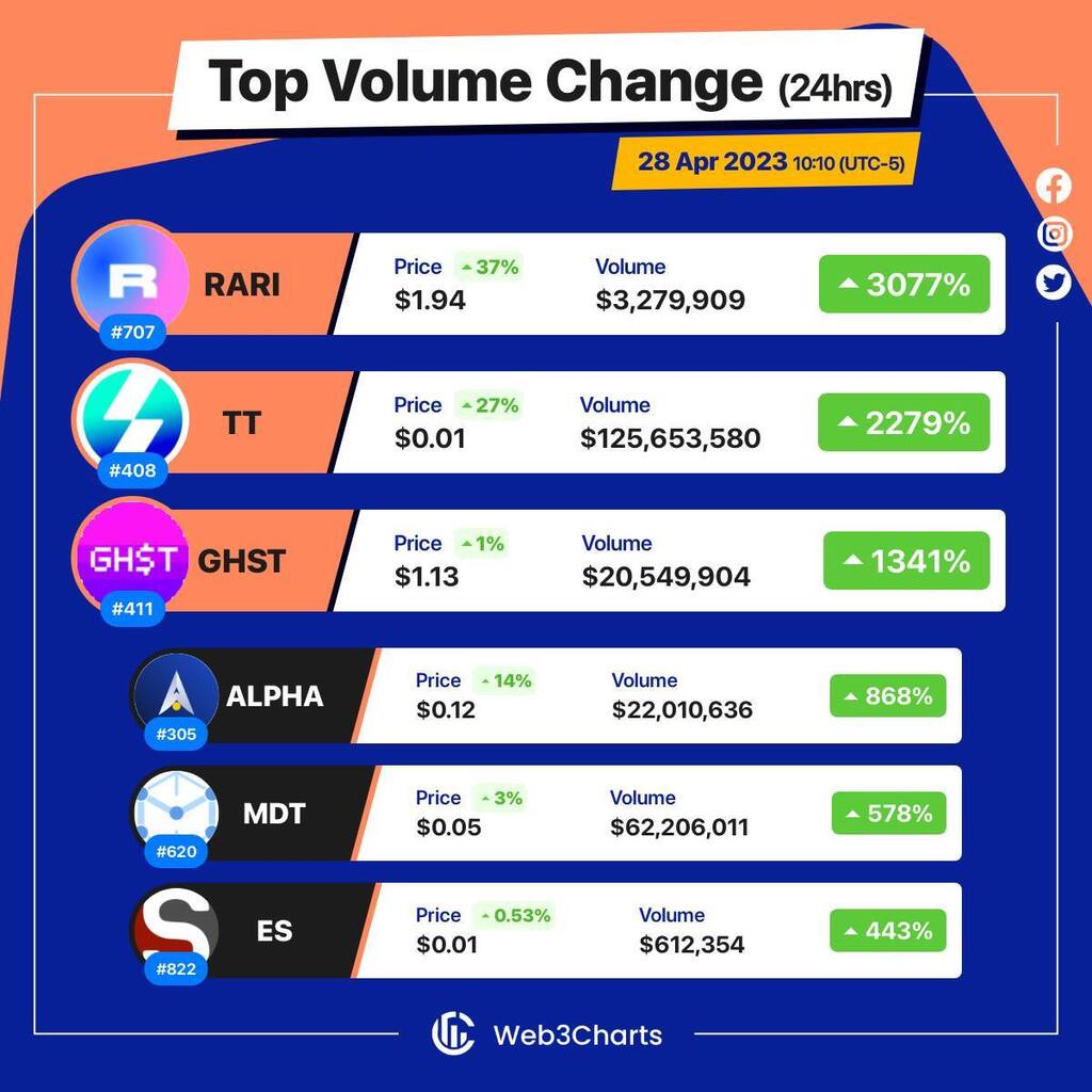 Web3Charts's tweet image. 1. #Rarible $rari
2. #ThunderCore $tt
3. #Aavegotchi $ghst
4. #AlphaVentureDAO $alpha
5. #MeasurableData $mdt
6. #EraSwap $es
#Web3ChartsTopVolumeGainer24h