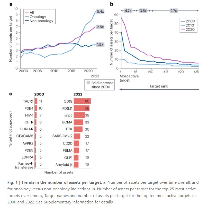 Herding in the drug development pipeline
go.nature.com/445Tc9v

This new article analyses the extent of herding around popular targets such as PD1/PDL1, CD19 and HER2 by assessing the number of assets in development for the most popular targets and indications over time