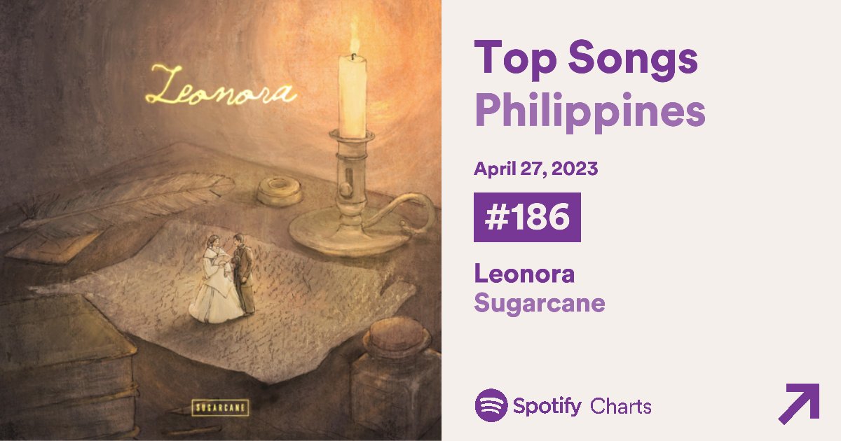 allchartsPH's tweet photo. .@thesugarcaneph's "Leonora" re-enters at a new peak of #186 on Spotify PH chart with 69.2K streams. https://t.co/8cfneIYuD7