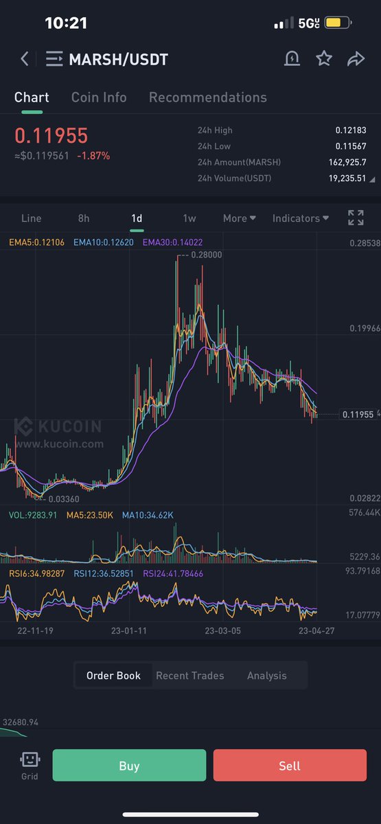 DisguisedMortal's tweet photo. Adding $marsh here at support, only 7 mil circ supply and 800k market cap.  AI project that’s a sleeping giant. $phnx $Eqz $club $acoin $rndr $btc $eth https://t.co/wW8XHpfk4q