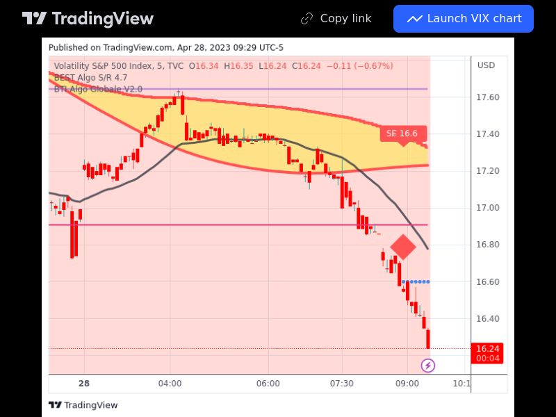 TradingView trade VIX 5 minutes 