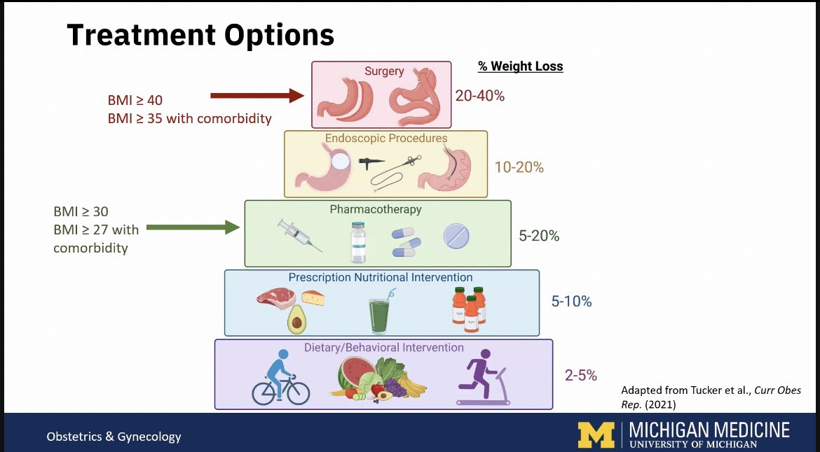 I was delighted to learn about this topic, “Obesity Management in Reproductive Care” Thank you, Dr. @SBSchon_MD #WomensHealth #obgyntwitter