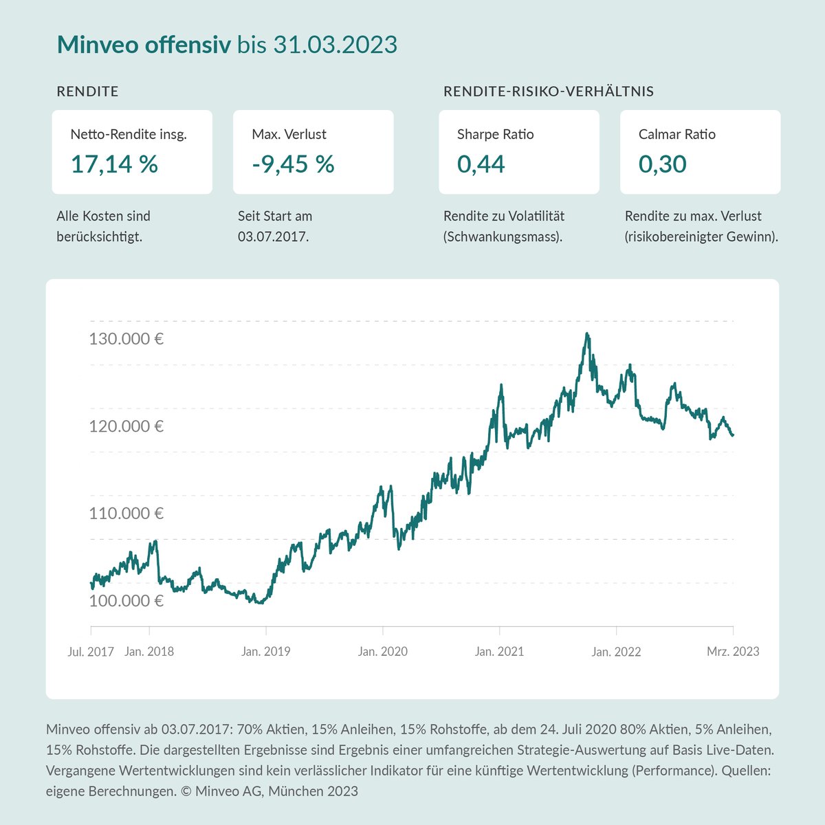 Performance Update 03.23: 
Unsere Strategien sind im März leicht gestiegen. Ab sofort wird die Rendite ab 07.17 angezeigt, statt wie bisher p.a.  

Vergangene Wertentwicklungen sind kein verlässlicher Indikator für eine künftige Wertentwicklung/Performance. 
#finanzen #geldanlage
