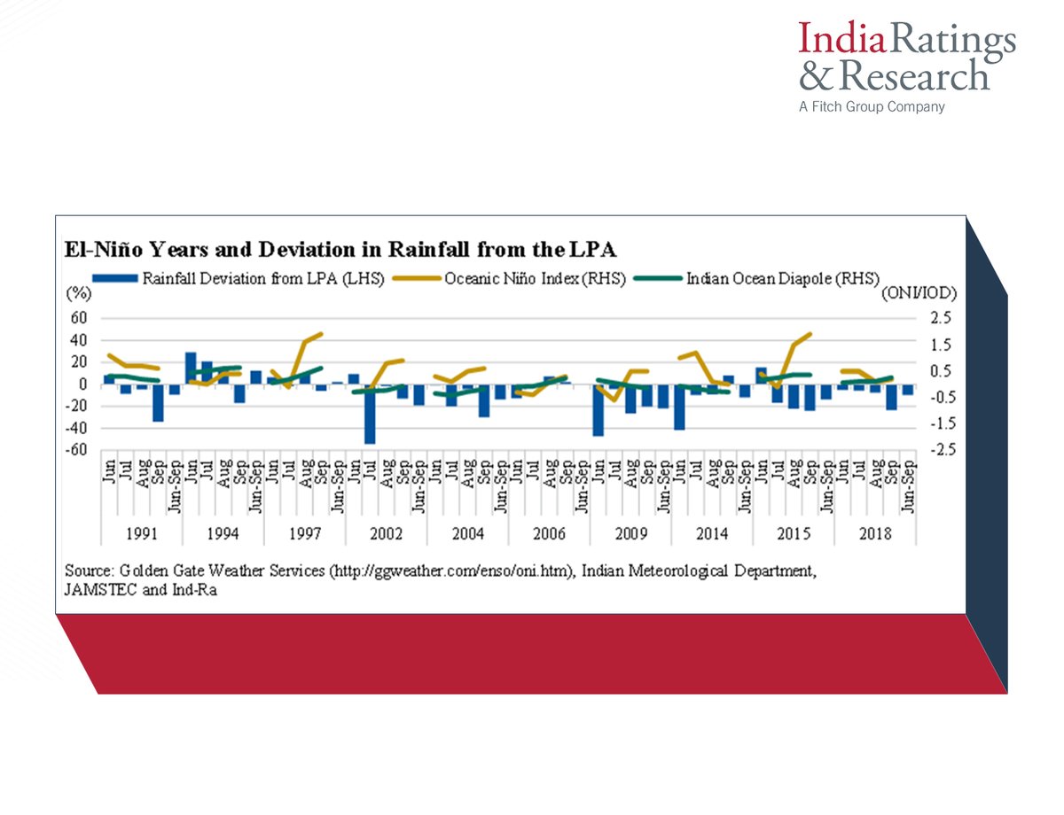 IndiaRatings's tweet photo. 'Arth Samvaad: Vulnerability of Agriculture to Monsoon Shock Has Reduced'

Read more: https://t.co/FwmPjy5RbH

#IndiaRatings #ArthSamvaad #Agriculture #Rainfall #Economy #Irrigation https://t.co/X19OouoOMl