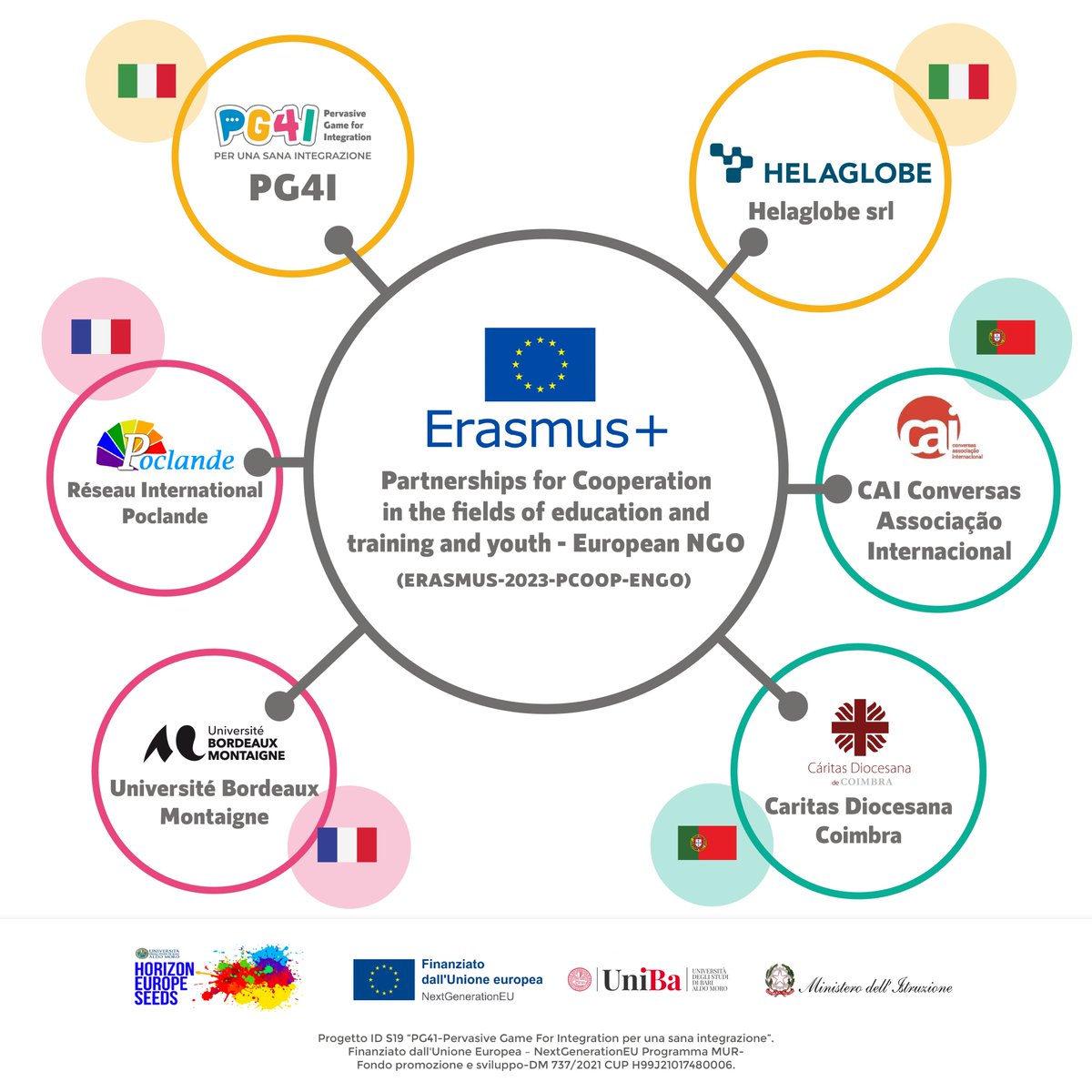 PG4Integration's tweet photo. We are proud to announce that PG4I (Pervasive Game For Integration) has become a European-wide project thanks to the established partnership with: @caritascoimbra, CAI Conversas Associação Internacional,@univbordeaux, Réseau International Poclande, @helaglobe  
#pg4i #erasmusPlus https://t.co/H4WtJjnTx2