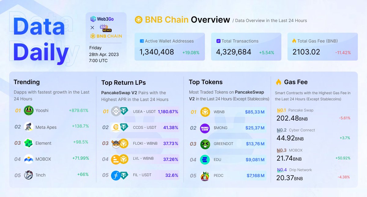 din_lol_'s tweet photo. Web3Go #data report | 28.04            

Daily Data is A combination of verified @BNBCHAIN data sourced from @Web3Go, and the latest Web3 news supported by @BSCNews

Daily Key Word:
@yooshi_official @MetaApesGame @Element_Market @MOBOX_Official 

Thread🧵
👇 https://t.co/kl6IiL6Ywd