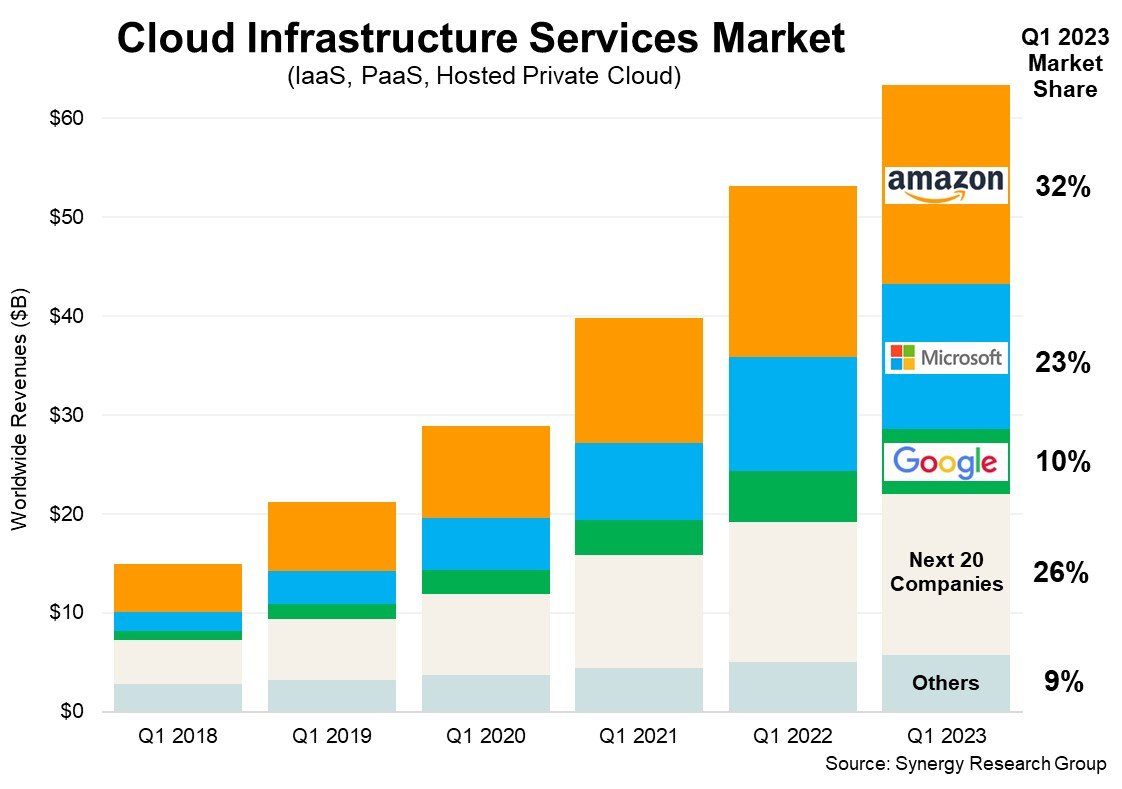 App Economy Insights on Twitter "Cloud Infrastructure Services Market