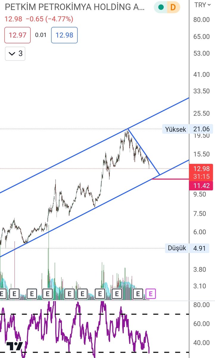 #Petkm Düşüş devam ederse kanal desteği 11.40 alım seviyesi. Ytd. 

#XU100 #BIST1OO #BIST30 #bist #BORSA 
#ulas #GOODY #avhol #pagyo #GRTRK #egser #EUPWR #sekfr #ensrı #lınk #avtur #mepet #orcay #tsgyo #cante #samat #issen #BRISA #dogub #Kozal #Sasa