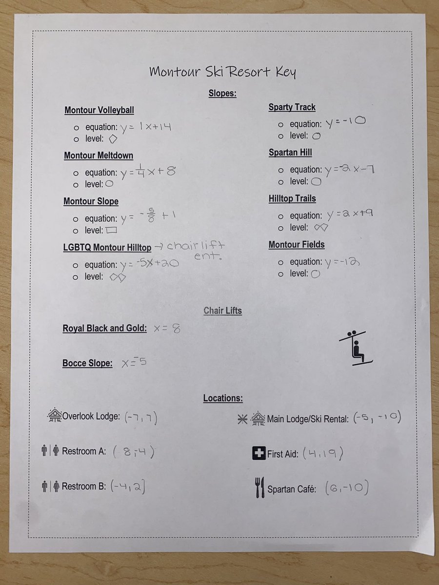 _miss_gray_'s tweet photo. My Algebra 1 class worked hard on creating Montour Ski Resort. They put equations in slope intercept form, graphed them, and located the key places around the resort. Maybe coming to the Montour Hill Top soon? #pbl #montourproud @MontourSD @DR_CHRIS_STONE @hilltopspartan https://t.co/YcFBELHsF1