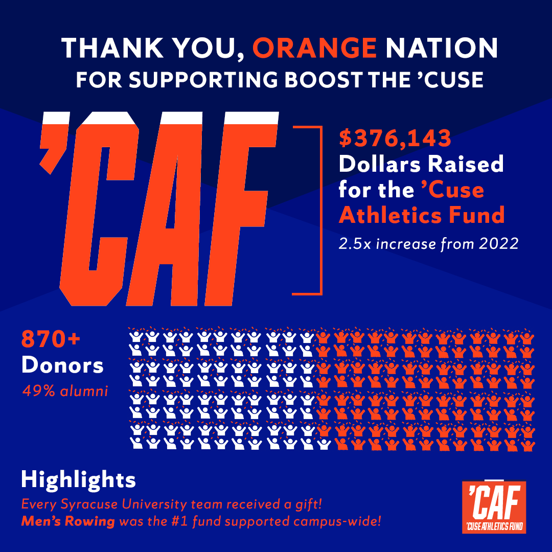 CuseAthFund's tweet photo. #FlashbackFriday Taking a look back at #BoostCuse last month & the INCREDIBLE support for @Cuse.
A big #CuseAthleticsFund thank you to all who supported our 600+ student-athletes! 🙏🍊 https://t.co/l9ETp49Do4