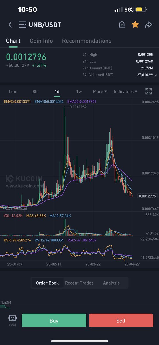 DisguisedMortal's tweet photo. Also adding $UNB here at support, for at least a 2x.  Only 1.2 mil market cap.   $btc $eth $sol $avax $rndr $acoin $club, $lpool $txa $phnx $rbp $srbp https://t.co/0IVYyYOGVC