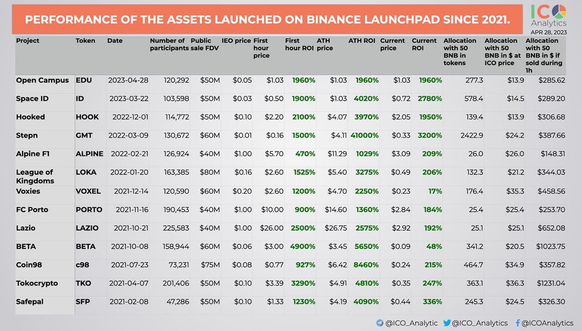 Ruby_Labs's tweet photo. Một số số liệu thống kê về các dự án được khởi chạy qua Binance Launchpad kể từ năm 2021. So sánh số lượng người tham gia, FDV trong quá trình bán, ROI hiện tại và ROI ATH của các mã thông báo khi được khởi chạy
$Id $hook $Edu $C98
#ICOAnalytics https://t.co/fyLDDkG8Ye