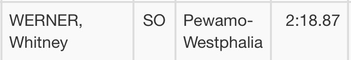PWTrackXC's tweet image. 🚨 School Record Alert 🚨 

Congratulations to Whitney Werner  on setting a new school record in the 800 Meter Run at the Alma Invitational!

#everypointcounts