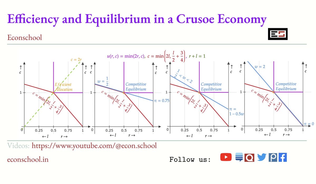 amit_k_goyal's tweet photo. Here we demonstrate an example where we find all the competitive equilibrium real wages and Pareto efficient allocation in a simple Robinson Crusoe economy where neither the utility function, nor the production function is differentiable. 
Please visit this link to learn more:  https://t.co/jbDbWIWbgB
#EconTwitter