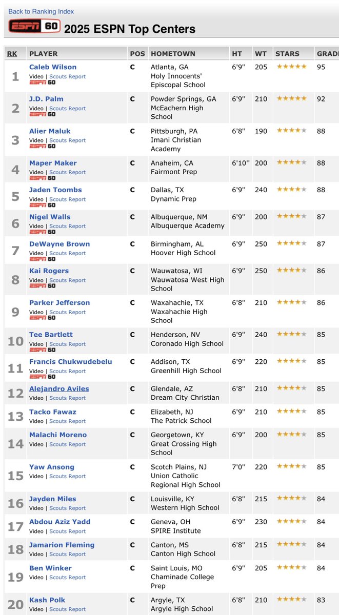 🙏Thank you <a href="/espn/">ESPN</a> for the #19 ranking among 2025 centers

<a href="/CCPBasketball/">Chaminade Basketball</a> <a href="/BradBealElite/">Bradley Beal Elite</a>