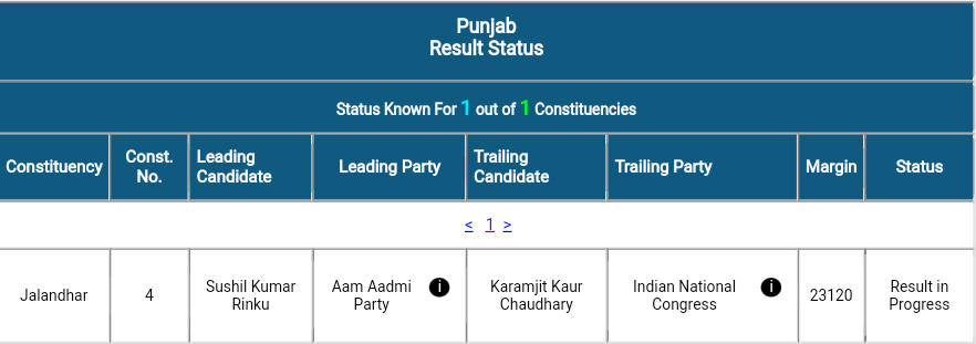 Officialsimra's tweet photo. 23120
ਵੋਟਾਂ ਨਾਲ਼ AAP ਅੱਗੇ 
#aap #inc #bjp #sad #jalandharbypoll #JalandharByElection https://t.co/8WcwOaZb22