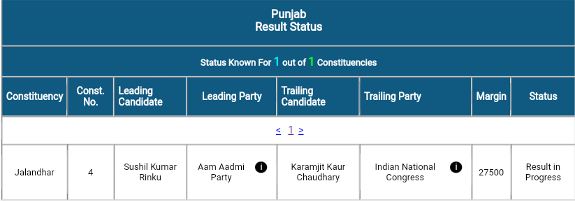 Officialsimra's tweet photo. 27500 ਵੋਟਾਂ ਨਾਲ਼ AAP ਅੱਗੇ 
#aap #bjp #inc #sad #jalandharbypoll #JalandharByElection https://t.co/Nk0vYeqmqI