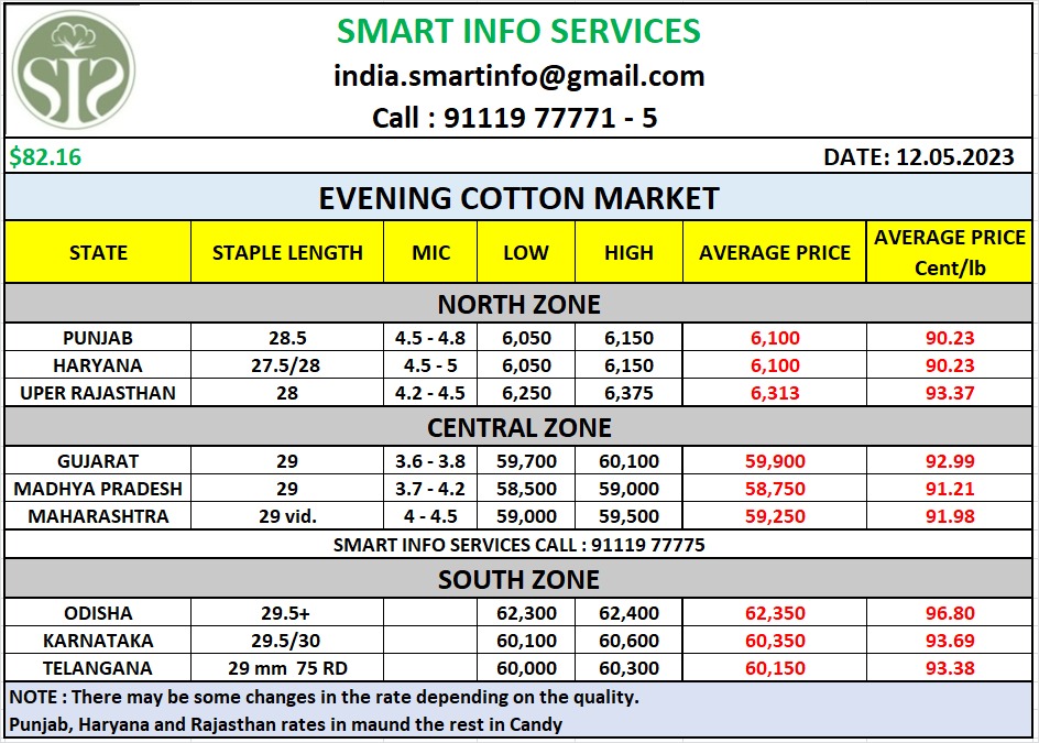 smartinfo02's tweet photo. Any query plz call 091116 77775
VISIT: ๐๐ป๐๐ป๐๐ป๐๐ป
https://t.co/sYngZqmKtz
#textile #cotton #kapas #cottonphysical #ginner #spinner #weather #organiccotton #cottonwaste #marketsituation #textiles #yarn #cotton #arrival #khal #rainyday #evening #Bulletin #cottonbales #cottoncandy #Current #trader #broker #trader #cbot #mcx #NCDEX #nyce #today #todaymarket #dollar #live #livemarket #sensex #kapas
