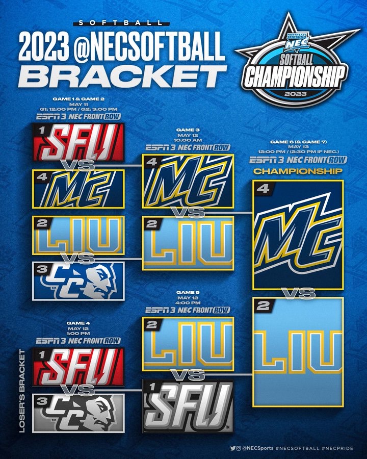 How we got here.

<a href="/MerrimackSB/">Merrimack Softball</a> goes for the title tomorrow at noon!

#GoMack