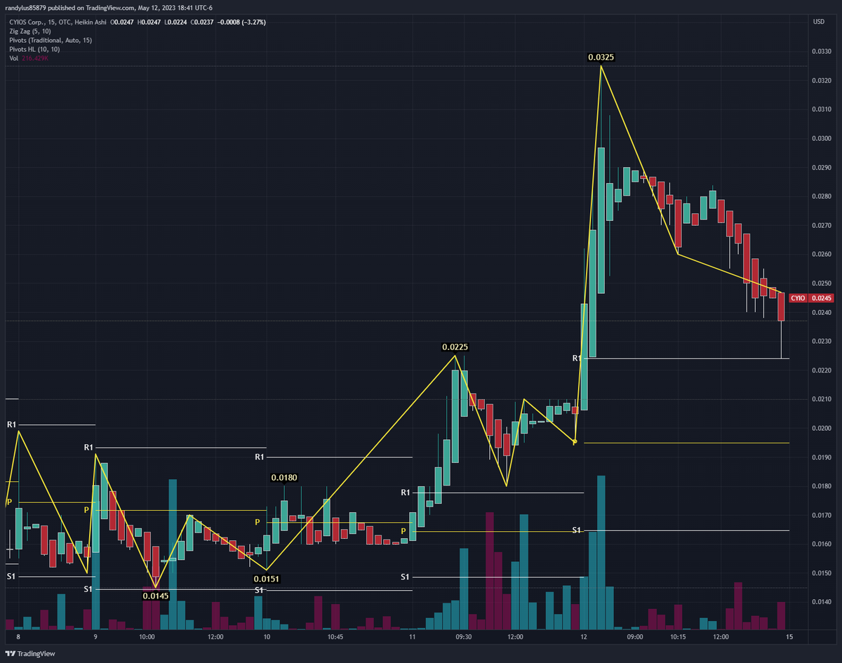 randylus's tweet image. $CYIO #boxscore
CYIOS Corp.