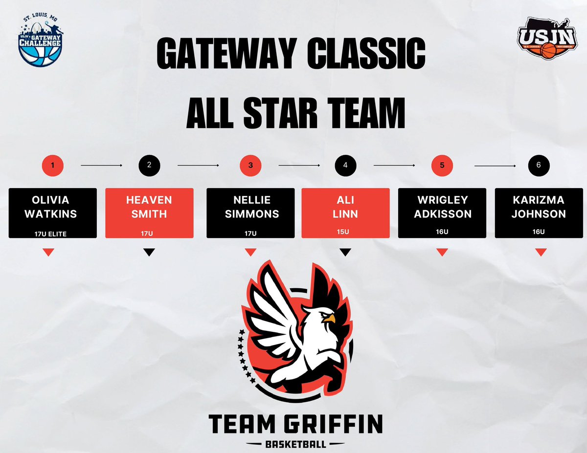 Congratulations to our Team Griffin girls who were selected to the Gateway Classic All Star Team this past weekend in St. Louis! Keep working! @2025Watkins @Heaven17645888 @Nellie49189650 @Linn23Ali @AdkissonWrigley @johnson_karizma