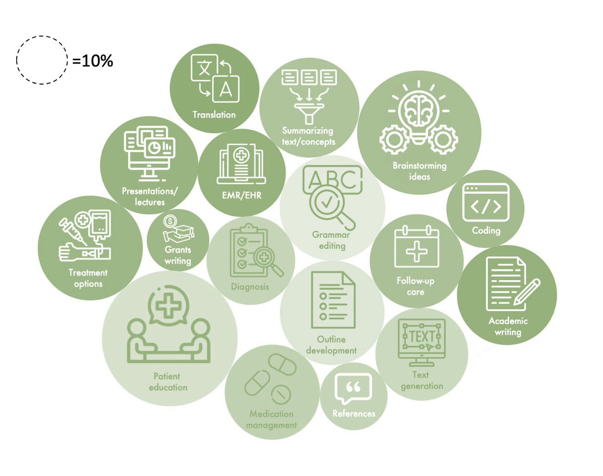 🧑‍⚕️🤖 How the #urology community is using #ChatGPT?

💬70% of respondents have used #ChatGPT
🎨50% for creative/fun activities 
🎓50% for academic-related activities
🏥20% for clinical-related activities

These data reflect an early-adoption phase, which inevitably will increase
