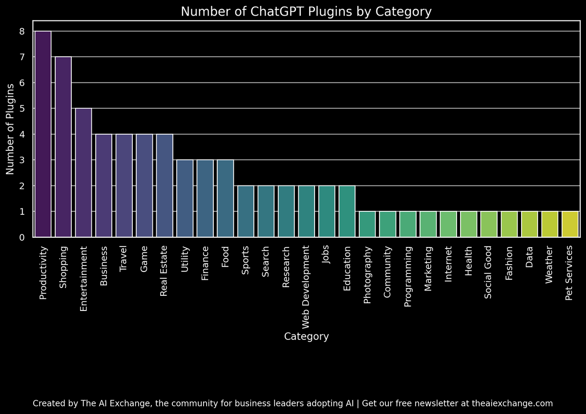 rachel_l_woods's tweet photo. A quick analysis of the new ChatGPT plugins launched 📊

1/ Way more are focused on commercial use cases for businesses or that benefit businesses https://t.co/fzcSnr8MyU