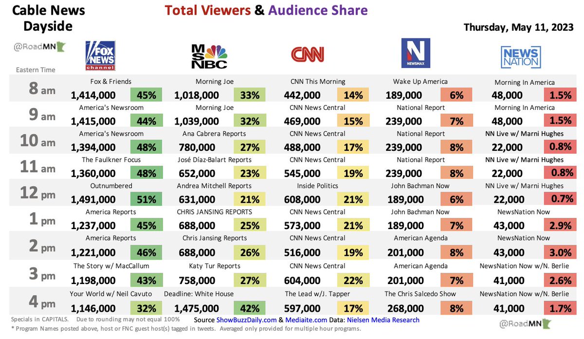 RoadMN 📈 on Twitter "Dayside Cable News Ratings Thu May 11 FoxNews