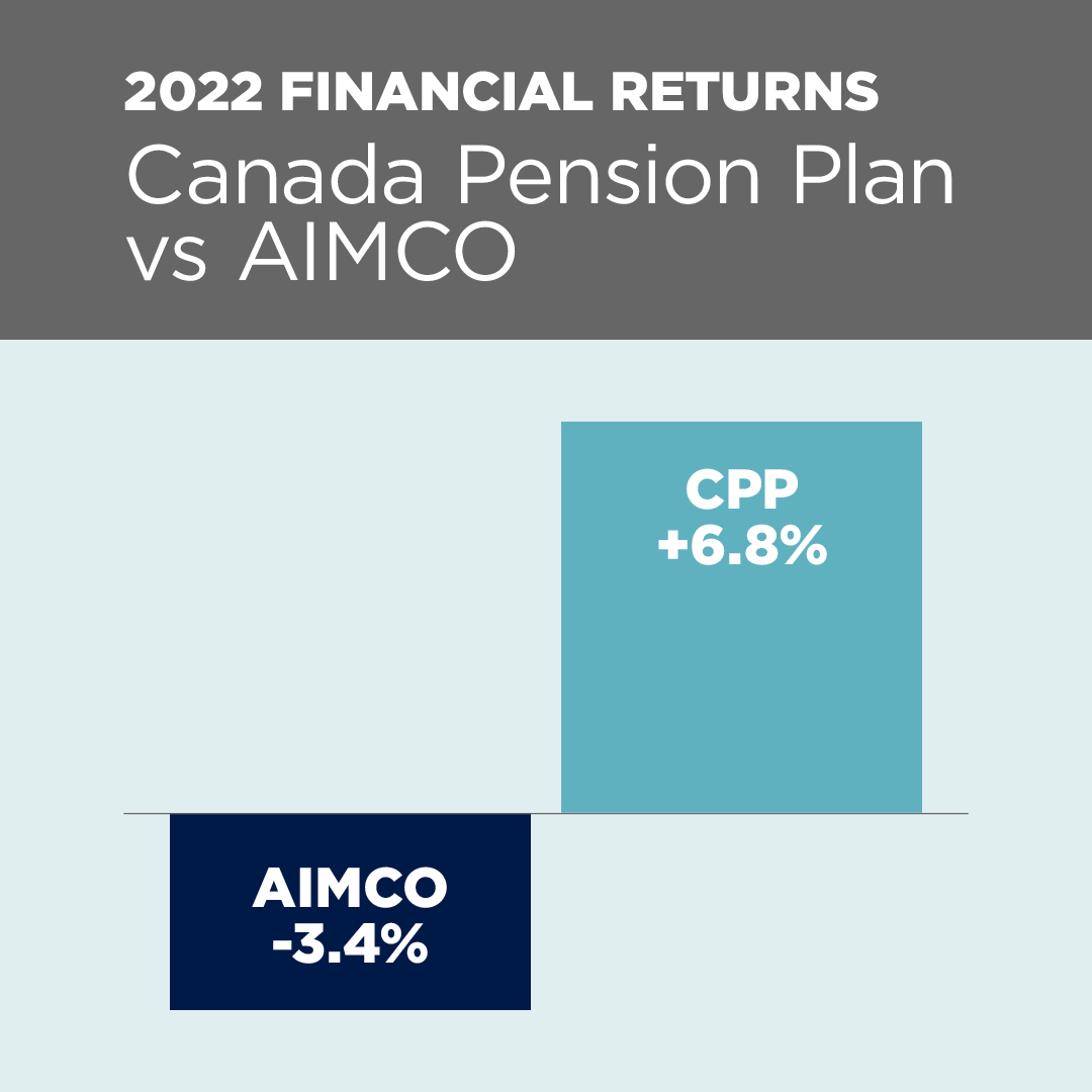 CupeAB's tweet photo. What would happen if Danielle Smith took us out of the Canada Pension Plan &amp; the UCP managed our retirement funds?

Compare how UCP managed pension funds (AIMCO) performed in 2022 compared to CPP.

#alberta #ableg #abpoli #abvotes #yyc #yeg #reddeer #calgary #Edmonton #shpk https://t.co/yIe02vdVns
