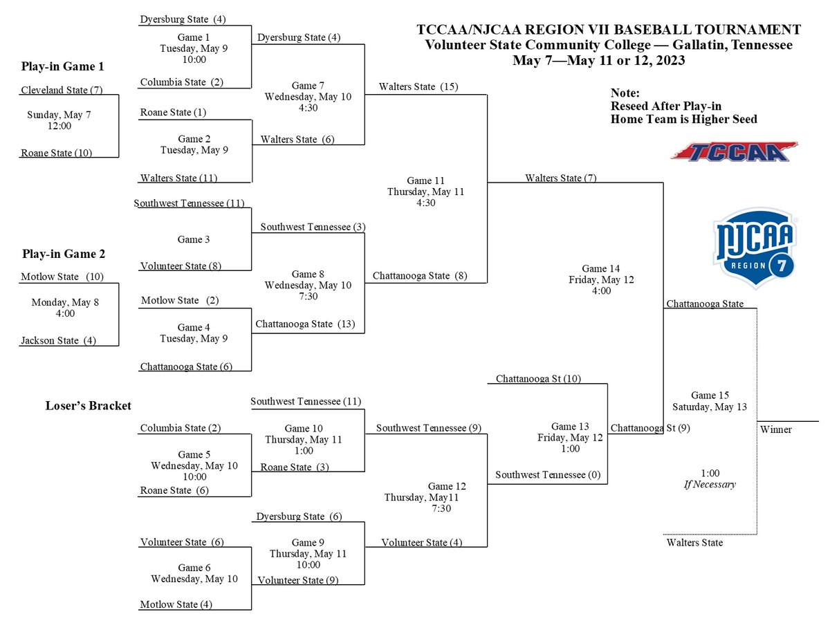 Region 7 Baseball Tournament Final:
#1 Walters St                   7
#19 Chattanooga St     9

Updated Bracket