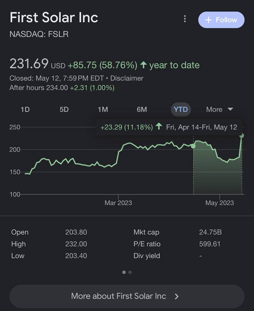 PageMillCapital's tweet photo. For everyone using @googlefinance for charts, if you use 1 finger and scroll on the chart you can see the price on a given date, but if you use 2 fingers on the range you can see how much the ticker moved between 2 given dates 

#trading $FSLR https://t.co/Aj0MdenY6W