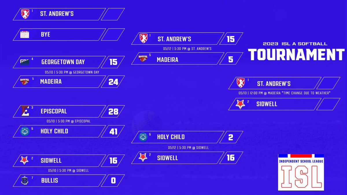 St. Andrew’s and Sidwell will play in the A Division Softball 🥎 Championship tomorrow! Please note the time change (game scheduled for  Noon). In the event of inclement weather we will do our best to update all communities as early as we can. Good luck to both teams!
