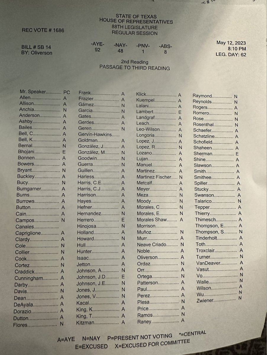 @ShawnieT146 <a href="/Jon_RosenthalTX/">Jon Rosenthal</a> <a href="/Christian4Texas/">Rep. Christian Manuel</a> BREAKING: Senate Bill 14, which would ban gender affirming medical treatments for transgender minors in Texas, passes by a vote of 92-48.

It must pass once more in the House, and Senate must confirm House changes, before it heads to <a href="/GovAbbott/">Greg Abbott</a>'s desk.
#txlege