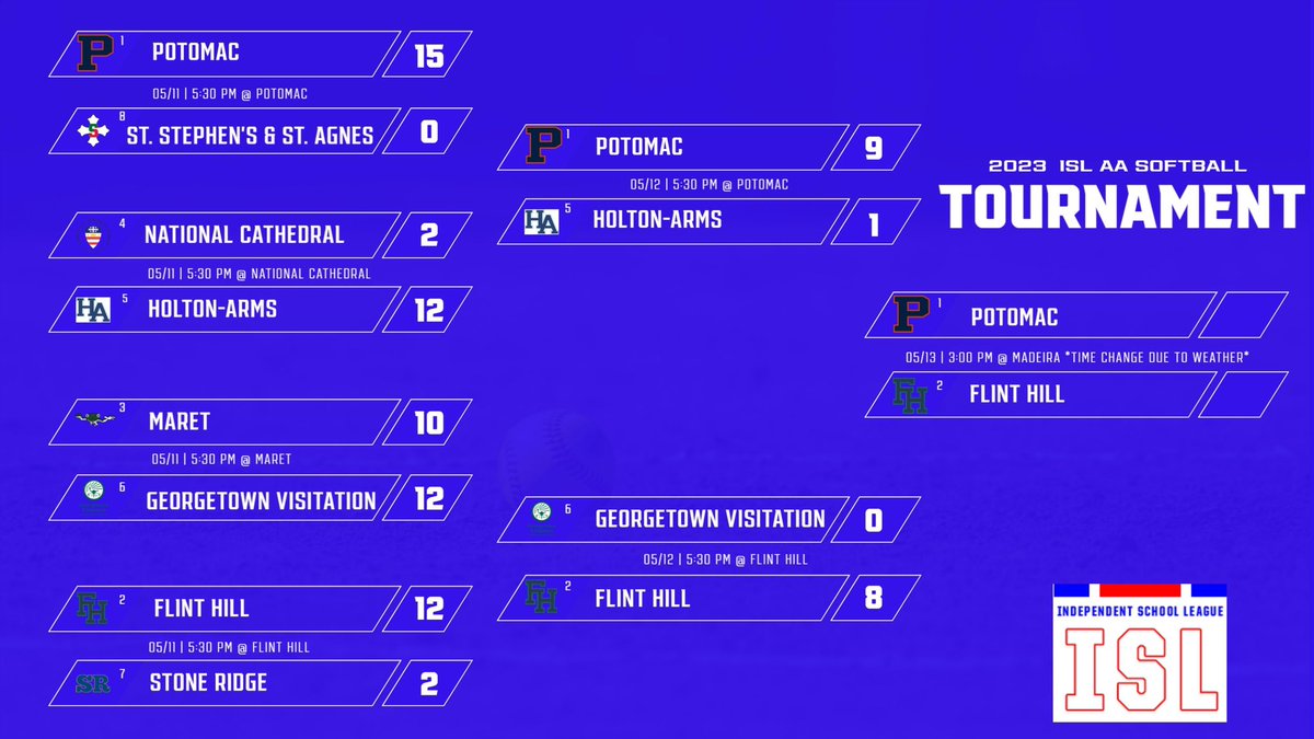 Potomac and Flint Hill will play in the AA Division Softball 🥎 Championship tomorrow! Please note the time change (game scheduled for 3pm). In the event of inclement weather we will do our best to update all communities as early as we can. Good luck to both teams!