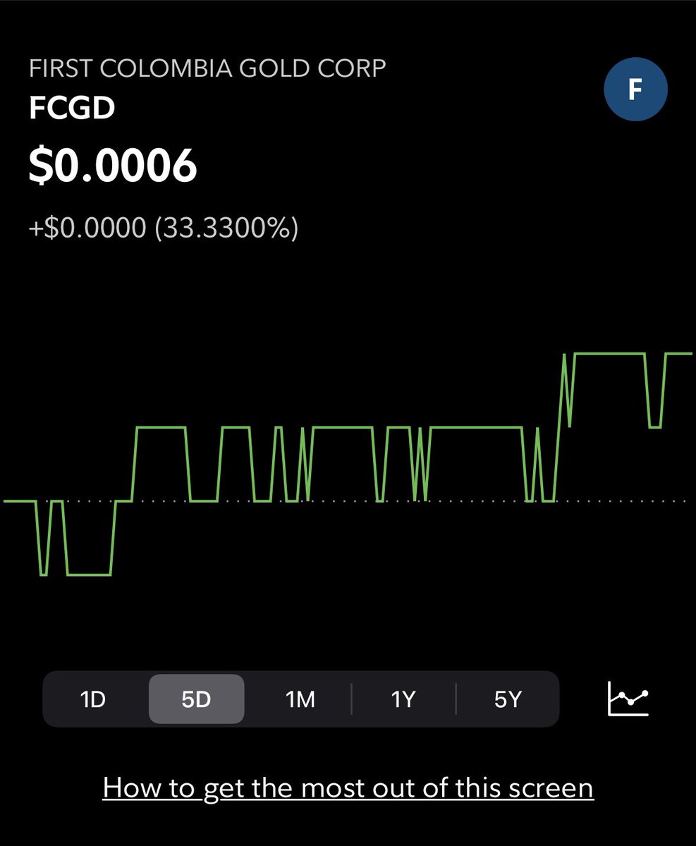 $FCGD 3 to 6 100% in a week. News hits we can see our first trips move to half a penny