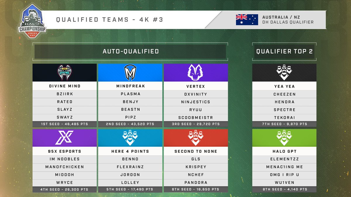Community broadcaster <a href="/MacApsu_SM/">Mac Apsu</a> is live with coverage of the ANZ 🇦🇺 #HCSDallas23 Qualifier!

Tune in as the region's best vie for an invite to <a href="/DreamHack/">DreamHack</a> Dallas!

📺Twitch.tv/MacApsu