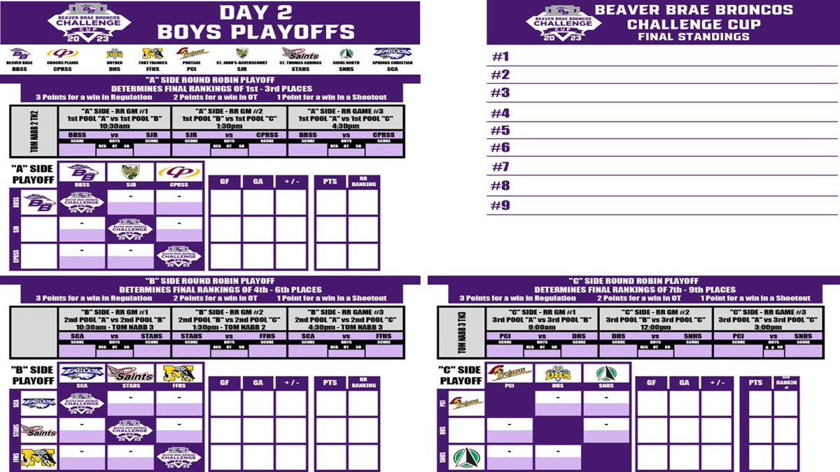 Beaver Brae Broncos Challenge Cup Tournaments
Day 1 Results &amp; Day 2 Playoff Schedules

Bronco Boys play at 10:30am &amp; 4:30pm
Bronco Girls play at 12:00pm &amp; then either 3:00pm or 4:30pm depending on the 12pm result
docs.google.com/spreadsheets/d…