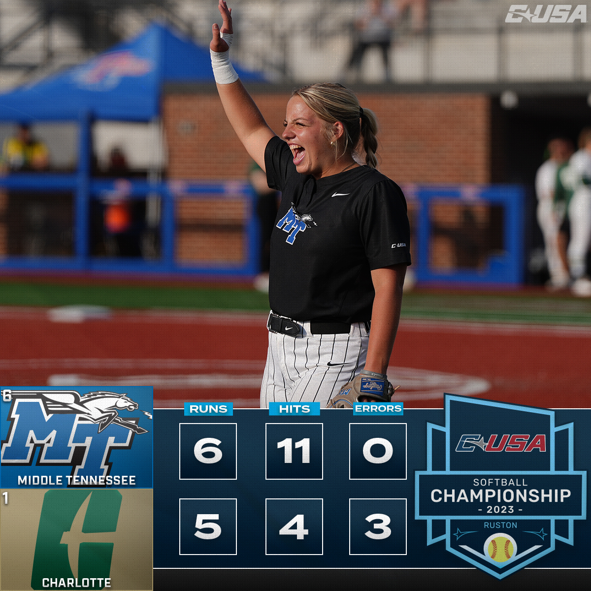 𝗗𝗼𝘄𝗻 𝗴𝗼𝗲𝘀 𝗡𝗼. 𝟭 😤

No. 6 <a href="/MT_Softball/">Middle Tennessee Softball</a> takes down the top-seeded 49ers to advance to the Championship Game! 

They'll play North Texas tomorrow at 12 pm CT on <a href="/CBSSportsNet/">CBS Sports Network</a>.

#CUSASB 🥎
